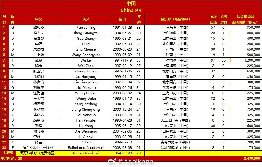 国足客战日本23人名单总身价945万欧，平均年龄29岁